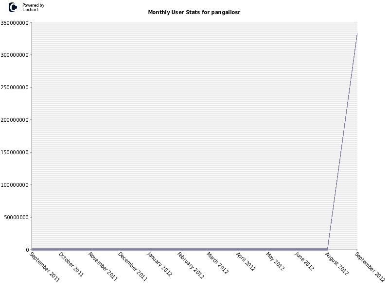 Monthly User Stats for pangallosr